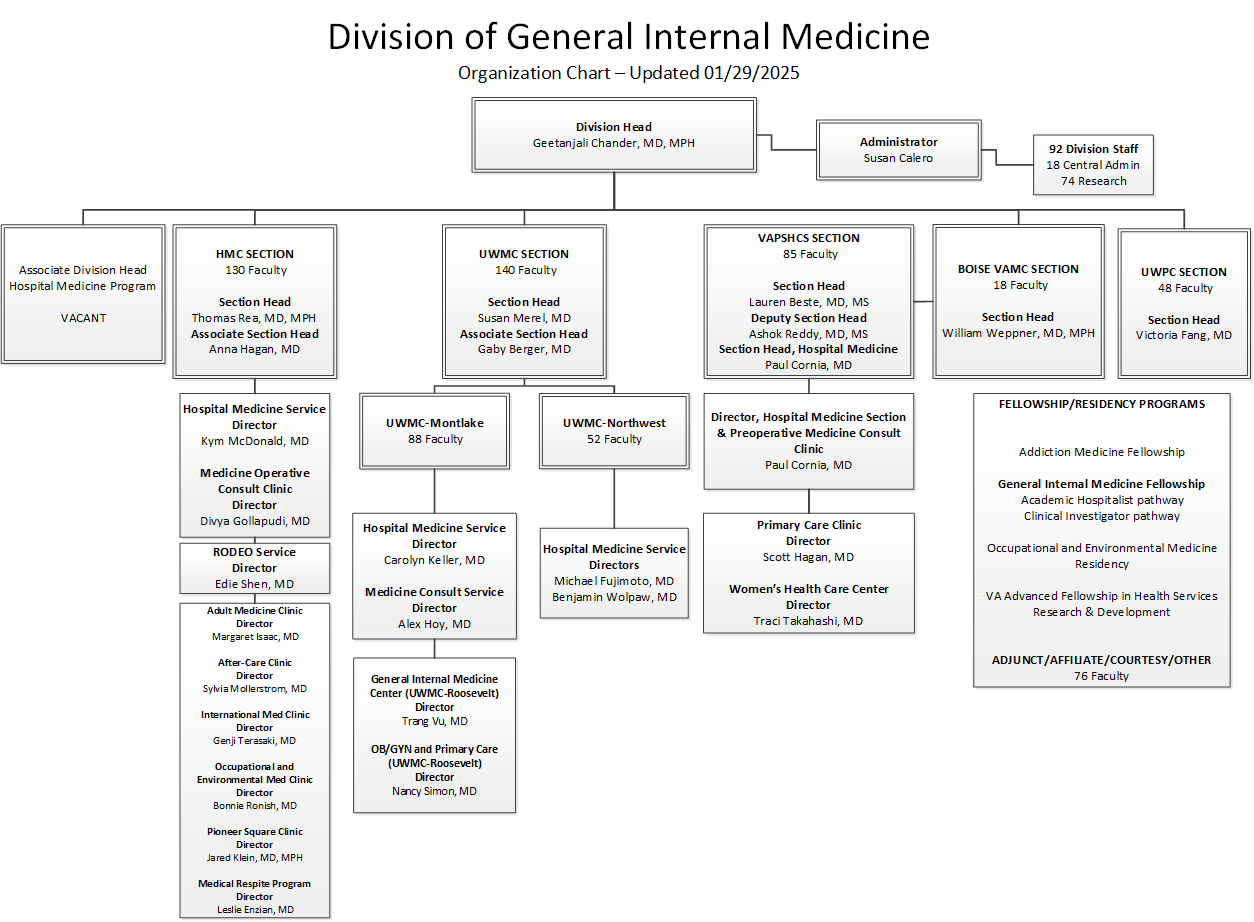 GIM leadership and organization chart 2025.01.29